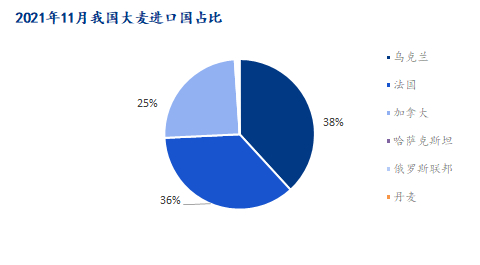 图3 2021年11月中国大麦各进口国占比