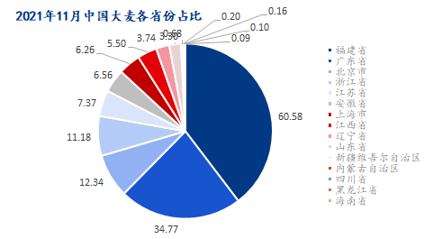 图4 2021年中国大麦进口国各省份占比