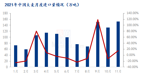 图2 2021年1-11月中国大麦进口量情况（万吨）