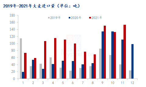 图1 2019年-2021年中国大麦进口量统计（万吨）