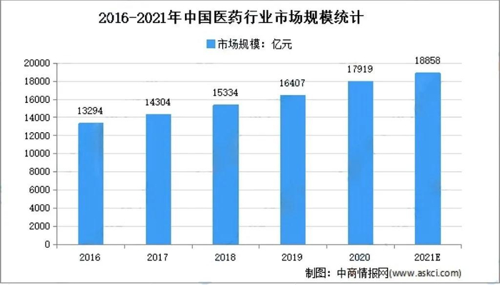 数据来源：Frost & Sullivan、中商产业研究院整理