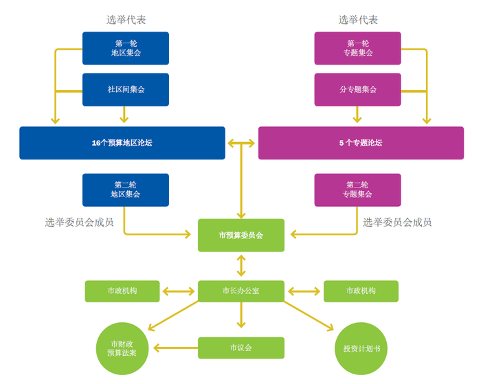 　图3&nbsp;| 阿雷格里港参与式预算流程