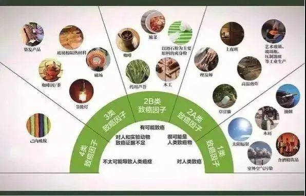 图源：中国抗癌协会《掌握癌症的防病常识》