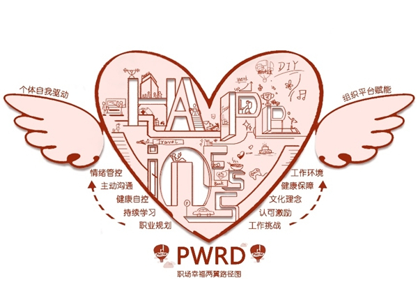 图为完美世界提升职场幸福的两翼性路径图。