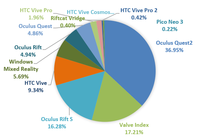 图：2021年11月Steam VR硬件数据统计