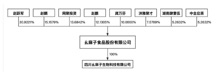 幺麻子股权结构。图片来源：招股书（申报稿）