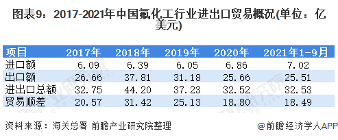 注：氟化工行业进出口产品包含有海关总署记录的58种商品。