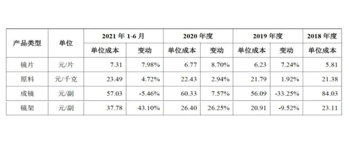 （明月镜片产品的单位成本，来源：《招股书》）