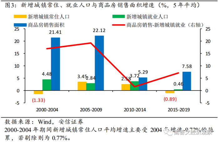 如图3所示，在2010-2014年，这一差值就已经下降至不到2%的水平，而在2015-2019年期间，这一差值相比此前收敛的趋势出现明显的背离和上升。