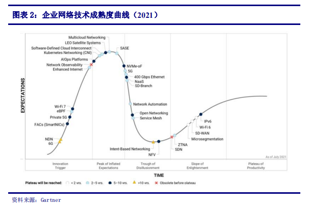 来源：Gartner、第一上海