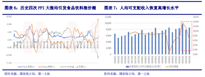 来源：第一上海