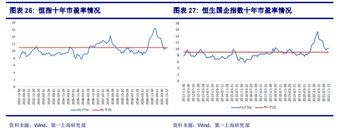 来源：第一上海证券