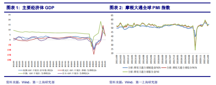 来源：第一上海证券