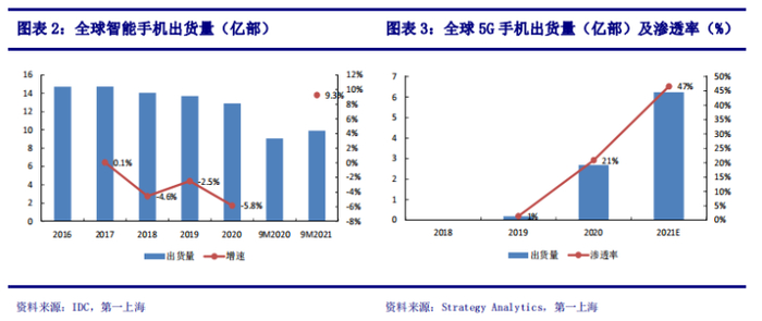 来源：第一上海