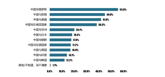 您认为哪三组双边关系对中国来说最重要？