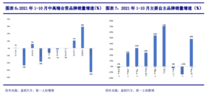 来源：第一上海