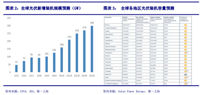 来源：第一上海