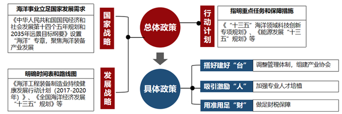 图1 国家层面的海洋装备产业发展政策体系