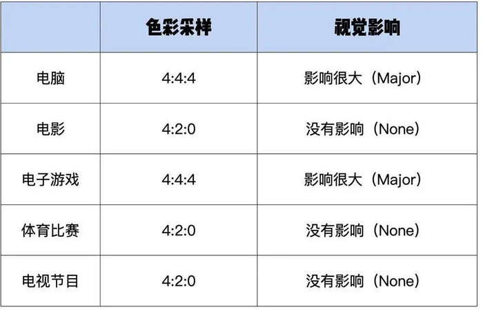 ▲权威电视评测媒体 Rtings，认为高色度抽样对日常使用影响不大