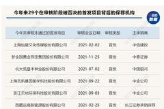 IPO审核趋严？2021年来IPO被否数量大增超200%，7家保荐机构的IPO过会率为0