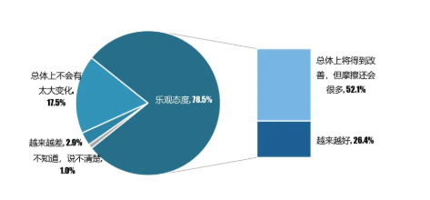 您认为，中国未来所处的国际环境将会有什么变化？