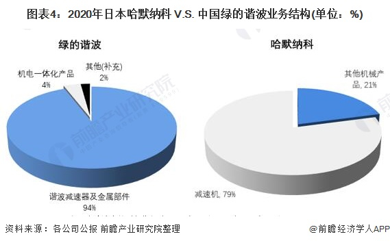 注：哈默纳克的财报期间为2020年4月1日到2021年3月31日。