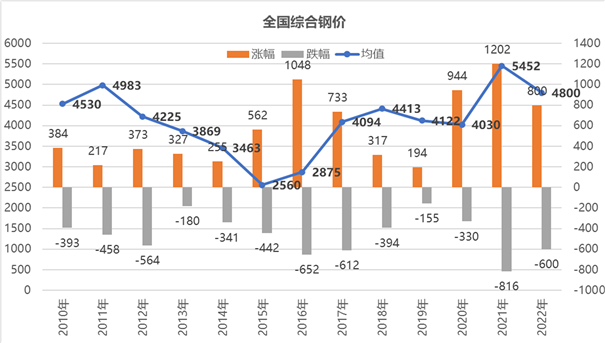 图15 2010-2021年钢铁市场综合均价走势图