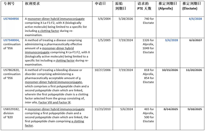 Alprolix &Eloctate相关PTE