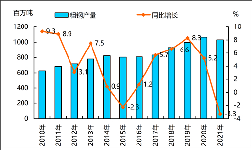 图2 2011-2021年粗钢产量及同比增速变化