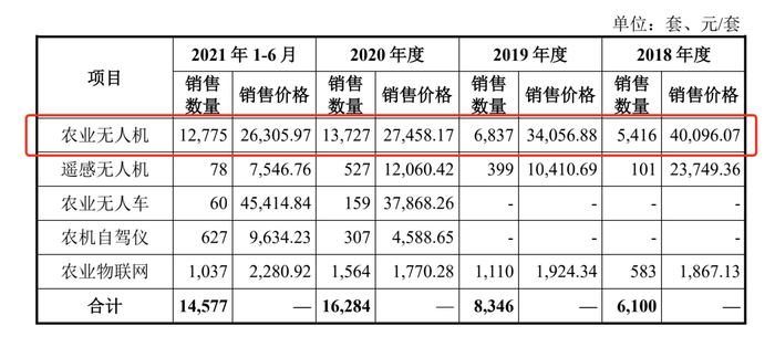 图片来源：极飞科技招股书（申报稿）截图