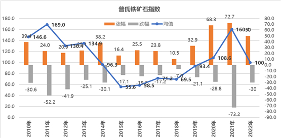图13 2010-2022年铁矿石价格运行情况