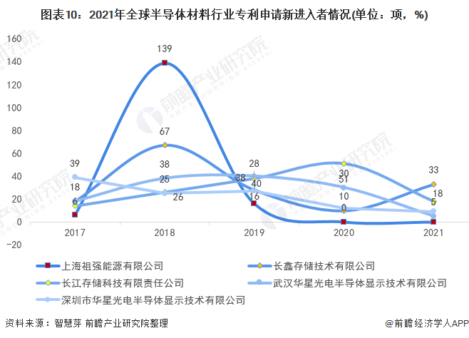 新进入者定义：仅在过去5年内才提交专利申请的申请人。