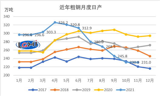 图3 近年粗钢月度日产变化