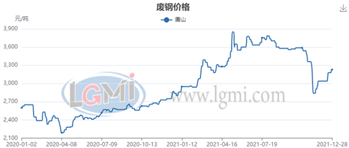 图9 唐山地区废钢价格
