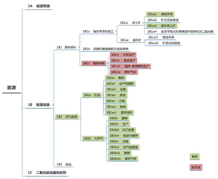 图3&nbsp; 能源部门温室气体排放源及气体