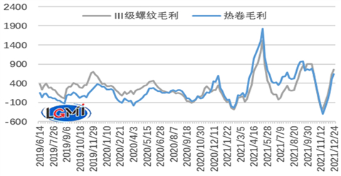 图11 三级螺纹钢、热轧卷板测算毛利