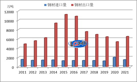 图5 2011-2021年中国钢材进出口情况变化
