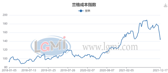 图10 兰格成本指数走势图