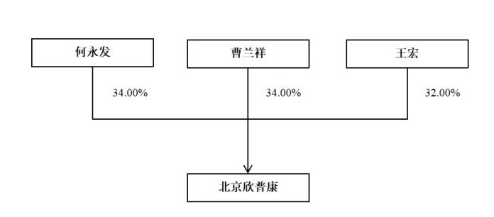 （图说：注销时，北京欣普康股权结构，图片来自招股书）