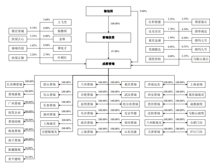 （图说：普瑞眼科旗下公司，图片来自招股书）