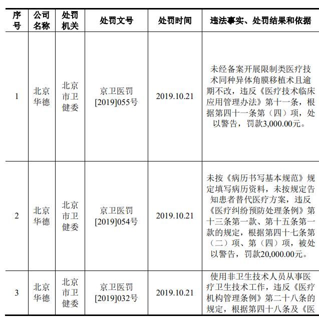 （图说：普瑞眼科北京华德医院多次被罚，图片来自招股书）