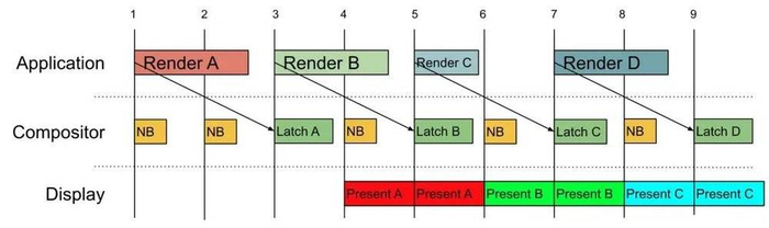 ▲系统保证帧同步显示. 图片来自：Android