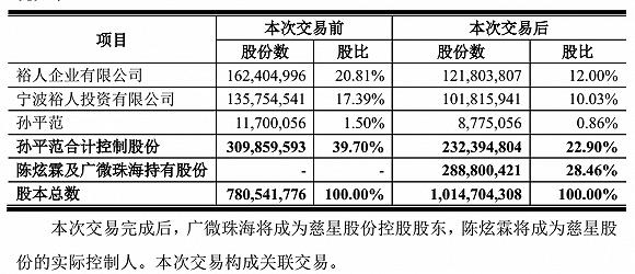 　　图片来源：慈星股份《关于披露详式权益变动报告书的提示性公告》