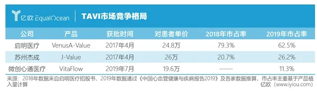 有研报提到微创心通抢了启明不少市场份额：