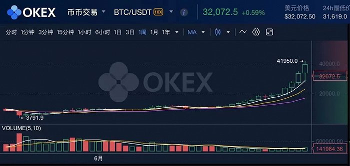 图| 2018-2020年比特币行情走势