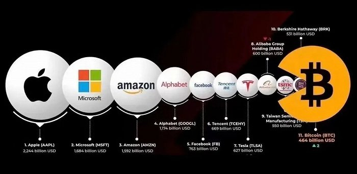 图| 比特币市值超过4600亿美元，全球市值排名第11位