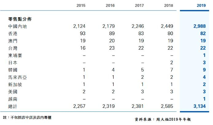 【图1】--零售点网络分布