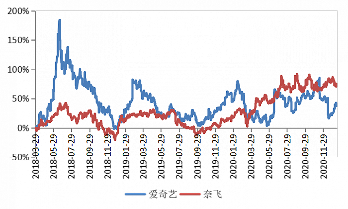 图4：奈飞股价涨幅（72%）是爱奇艺股价涨幅（41%）的1.8倍，资料来源：wind（注：股价涨幅统计区间自爱奇艺上市2018/3/29至2021/1/15。）