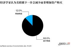 专家预计美联储明年或更晚时候开始放慢资产购买速度