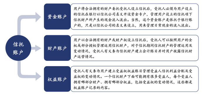 （上图：信托账户的分类）